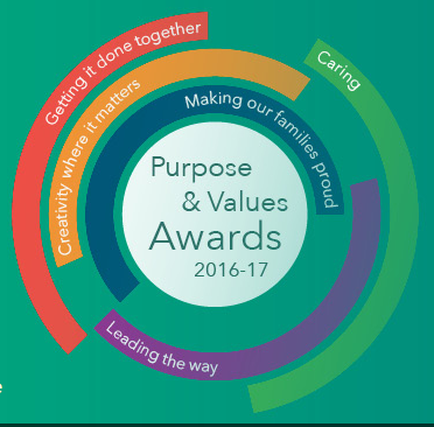 A circular diagram that represents the Purpose & Values Awards 2016-17. The diagram is divided into six sections each representing a different aspect of the awards. The first section is labeled "Getting it done together" followed by "Making our families proud" "Caring" "Creativity where it matters" "Leading the way" and "Purpose & Values". The second section is titled "Purposes & Values" and has a white circle in the center with the words "2016-17" written in black text. The third section is colored in red orange yellow green blue and purple. The fourth section is color-coded with the red section being the largest and the green section being smaller. The fifth section is orange and green the sixth section is yellow the seventh section is purple and the eighth section is pink. The background of the diagram is a solid green color.
