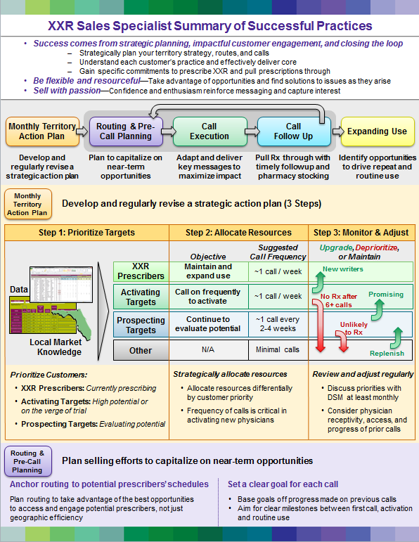 A one-page handout titled "XXR Sales Specialist Summary of Successful Practices". It provides advice on successful sales practices including for developing monthly territory action plans and routing and pre-call planning. The handout includes a screen capture of the XARTEMIS XR Market report.