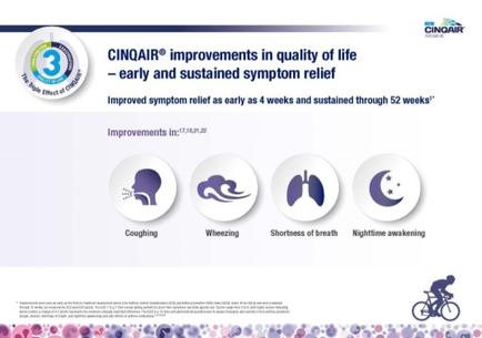 An idiographic that explains the improvements in quality of life - early and sustained symptom relief. It has a white background with a blue and green logo on the top left corner. Below the logo there is a title that reads "Improved symptom relief as early as 4 weeks and sustained through 52 weeks". There are six icons on the image each representing a different aspect of the improvement. The first icon is a silhouette of a person's head the second is a brain the third is a wave the fourth is a pair of lungs the fifth is a crescent moon and the sixth is a person riding a bicycle. The icons are arranged in a grid-like pattern with each icon representing a step in the improvement process. The text below the icons explains that the improvement is in-depth with the first step being coughing the last step being wheezing the middle step being shortness of breath the next step being nighttime awakening the final step being nighttime awakening.