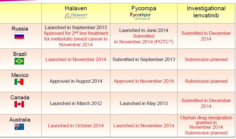 A table that shows the results for product submissions approvals and launches for Halaven Fycompa and Investigative Lenvatinib in Russia Brazil Mexico Canada and Australia.