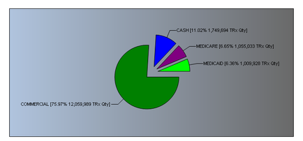 This is a pie chart showing the revenue sources for an unidentified drug. Most of the revenue comes from Commercial (75.97%) followed by Cash (11.02%) Medicare (6.65%) and Medicaid (6.36%). TRx Qty is also listed for each revenue source.