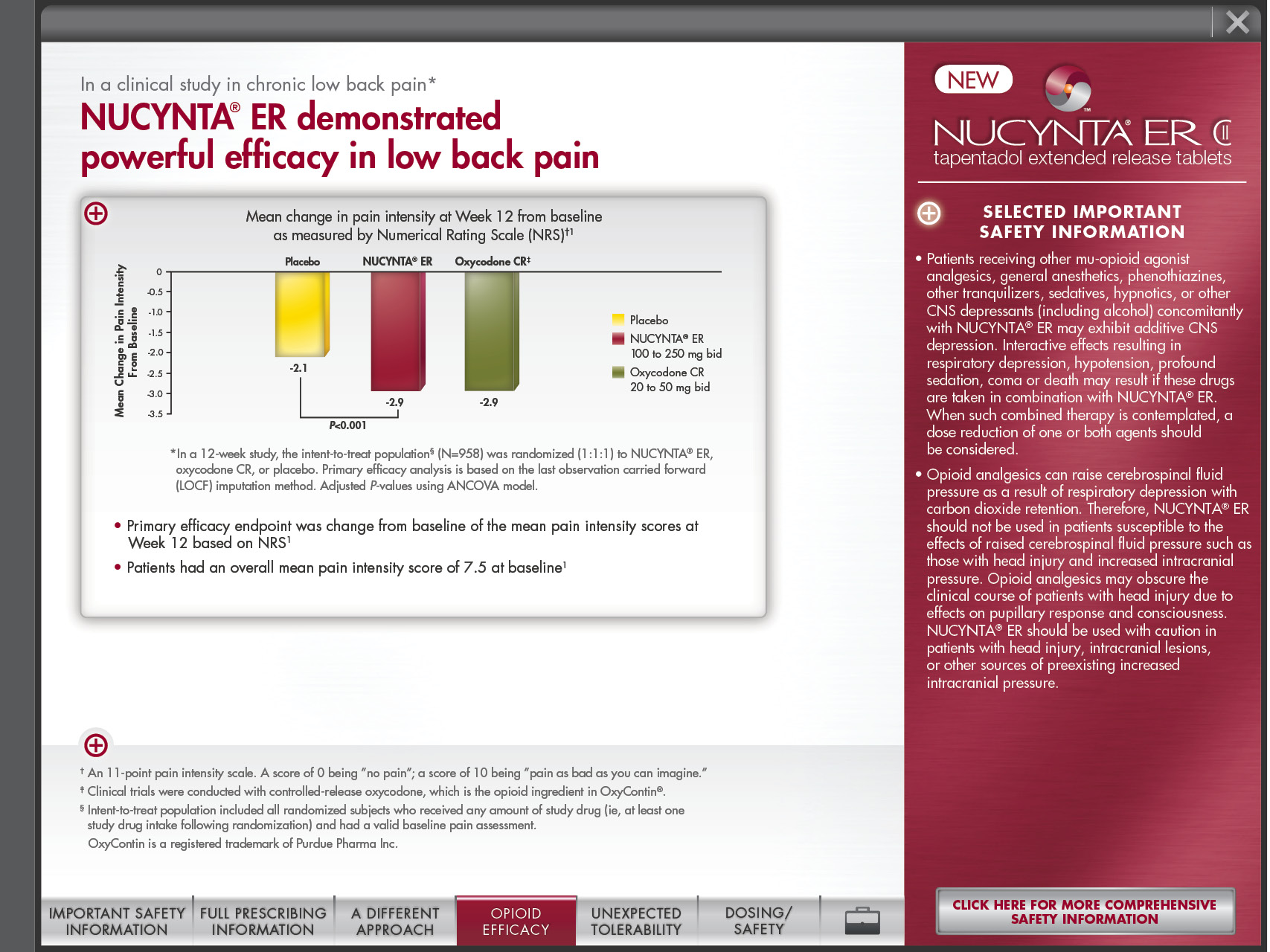 Information about NUCYNTA ER. It is titled "NUCYNTA ER demonstrated efficacy CR in low back pain". There is a bar graph at the center of the image titled "Mean change in pain intensity at Week 12 from baseline as measured by Numerical Rating Scale (NRS)." The x-axis has sections for placebo NUCYNTA ER and Oxycodone CR. The y-axis is labeled "Mean Change in Pain Intensity Score from Baseline" with a range of values between 0 and -3.5. The bars on the chart show that the placebo has a value of -2.1 NUCYNTA ER has a value of -2.9 and Oxycodone CR has a value of -2.9.<br /><br />Text below the bar graph indicates that primary efficacy endpoint was change from baseline of the mean pain intensity score at Week 12 based on NRS and that patients had an overall mean pain intensity score of 7.5 at baseline. <br /><br />At the bottom of the page there is a navigation menu and "Opioid Efficacy" appears to be selected. The image also shows a red side bar with the NUCYNTA ER logo and selected important safety information. At the bottom of the sidebar there is a button that says "Click here for more comprehensive safety information".