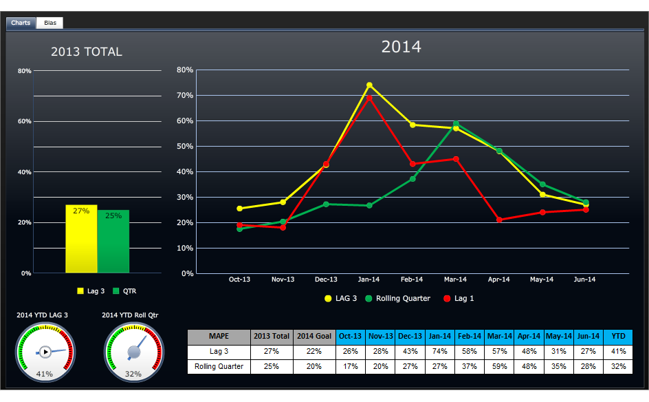 A dashboard. The left side of the dashboard shows a bar graph labeled "2013 Total" with two bars showing values of 27% for Lag 3 and 25% for QTR. Below the bar graph there are two gauges. One is labeled "2014 YTD LAG 3" which shows 41% and the other is "2014 YTD Roll Qtr" which shows 32%. Both gauges go from green to yellow to red. The one on the left points to the red and the one on the right points to where the yellow meets the red.<br /><br />On the right side of the page there is a line graph labeled "2014". The x-axis shows dates between October 2013 and June 2014. The y-axis shows values between 0% and 80%. There are three lines that represent Lag 1 LAG 3 and Rolling Quarter. There is a table underneath that has the supporting values for the table.