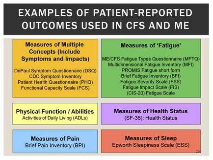 This is an infographic consisting of 6 boxes : Measures of Multiple Concepts (Include Symptoms and Impacts) [Measures of] Physical Function / Abilities Measures of Pain Measures of Fatigue Measures of Health Status and Measures of Sleep. There are between 1-7 examples listed within each box. For example the DePaul Symptom Questionnaire (DSQ) is one (of 4) Measures of Multiple Concepts. <br />