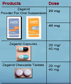 A table showing the various forms and dosages of Zegerid that are commercially available (presumably). The Products are shown on the left and their Dose is listed on the right. Zegerid Powder for Oral Suspension comes in a 20 mg or 40 mg dose (with external packaging for each shown). Zegerid Capsules come in a 20 mg or 40 mg dose (with the pills for each shown). Zegerid Chewable Tablets come in a 20 mg or 40 mg dose (with the tablets for each shown). The background is light blue with 4 color photographs with text in black and red.