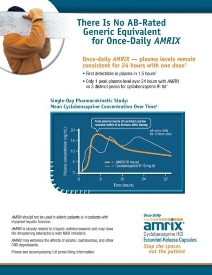 This is an advertisement for Amrix with the taglines "There is no AB-rated generic equivalent for once-daily Amrix" and "Once-daily Amrix : plasma levels remain consistent for 24 hours with one dose". It includes a run chart with the title Single-day pharmacokinetic study : mean cyclobenzaprine concentration over time.