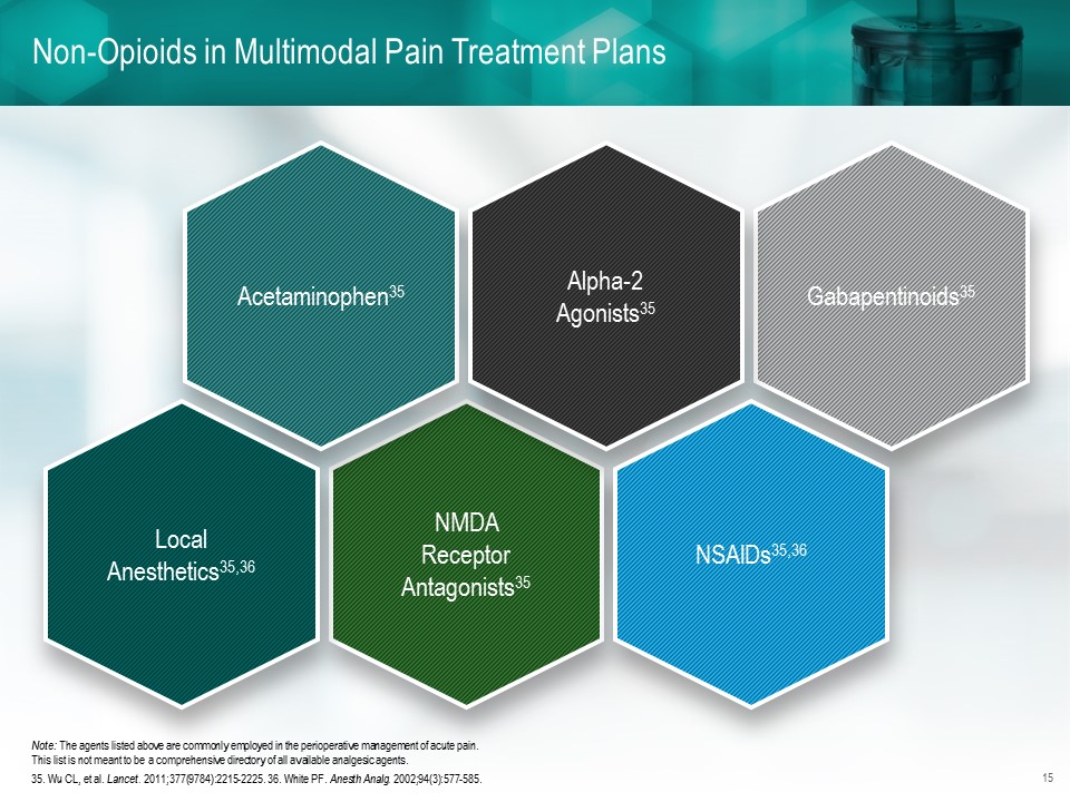 A data visualization with the title "Non-Opioids in Multimodal Pain Treatment Plans". It lists 6 different options : Acetaminophen Alpha-2 Agonists Gabapentinoids Local Anesthetics NMDA Receptor Antagonists and NSAIDs. It appears to be an individual slide within a larger presentation. The references in the bottom left corner indicate that this content was created no earlier than 2011. The background is white and green with graphic elements in green gray and blue with text in white and black.