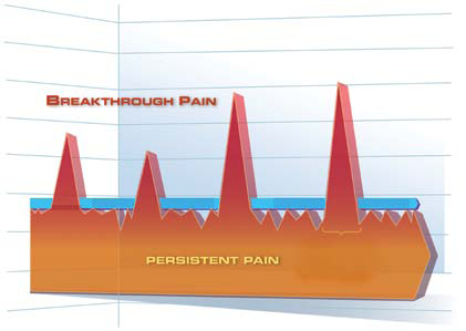 A data visualization that explains the difference between Persistent Pain (constant pain that lasts all day) and Breakthrough Pain (temporary pain that lasts only awhile) in pain assessment. It appears to be a run chart at first glance but does not have labels on what would be its x-axis (representing time) or its y-axis (representing intensity of pain). Rather it suggests that pain levels may spike suddenly and that pain scores above a certain threshold may be conceptualized as Breakthrough Pain. The background is white with graphic elements in red orange and light blue with text in red and white.