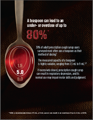 An infographic with the title: "A teaspoon can lead to an under- or overdose of up to 80%". There is a spoon on the left side of the page with red liquid in it apparently cough syrup as well as concentric circles showing the correct dose as well as what other doses would look like in the teaspoon. On the right side of the page under the title there is information about the dangers of using a teaspoon to measure doses of cough syrup. The background of the infographic is black and the text is white.