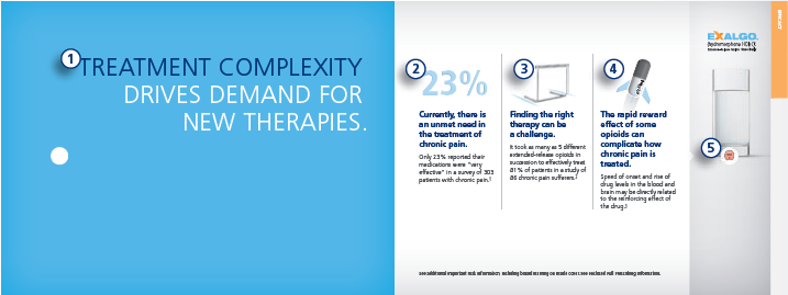 An advertisement or page in a booklet for Exalgo. The page is split into three sections. The section on the left has a blue background with white text that reads "Treatment Complexity Drives Demand for New Therapies". <br /><br />In the center section there are three headings. It has a white background with blue and black text. The first heading reads: "Currently there is an unmet need in the treatment of chronic pain." The second reads: "Finding the right therapy can be a challenge." The third reads: "The rapid reward affect of some opioids can complicate how chronic pain is treated." Each heading is accompanied by an icon and some additional information. <br /><br />The section on the right has a grey background. It features the Exalgo logo and an image of a glass of water.