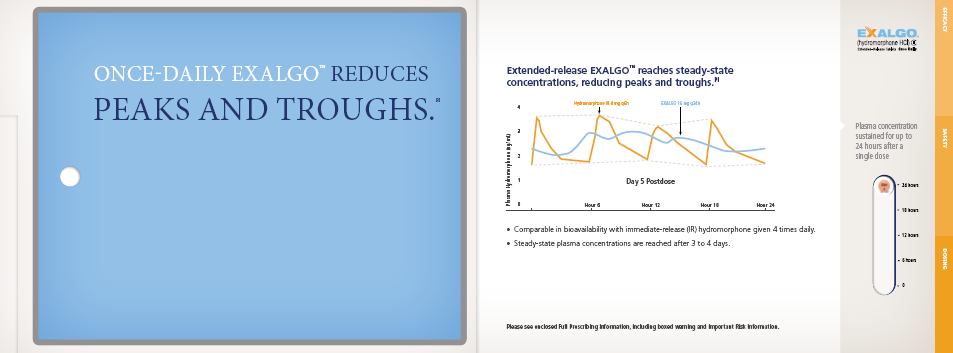 An advertisement for Exalgo. The advertisement is divided into two sections. The slide has a blue background with white text. On the left side of the slide there is a title that reads "Once daily Exalgo reduces peaks and troughs" in bold capital letters. Below the title there is a white tablet. there are two graphs one in orange and one in blue. The orange graph shows a steady-state increase in peaks and the blue graph shows an increase in troughs.<br /><br />The right side of the page has a white background with black text. There is a line graph labeled "Extended-release Exalgo reaches steady-state concentrations in 3-4 day reducing peaks and troughs." To the right of the graph is the Exalgo logo.