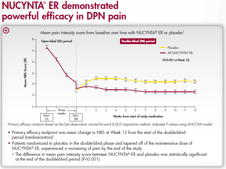 Information about NUCYNTA ER. It is titled "NUCYNTA ER demonstrated powerful efficacy in DPN pain". There is a bar graph at the center of the image titled "Mean pain intensity score from baseline over time with NUCYNTA ER or placebo." The x-axis shows time in weeks. The y-axis is labeled "Mean NRS Score (SE)" with a range of values between 2 and 8. The red line representing NUCYNTA starts at a value of between 7 and 8 and decreases rapidly to a value of between 3 and 4 over the first three weeks in a section of the graph labeled "Open-label (OL) period". For weeks 3 through 12 the line graph remains steady at values between 3 and 4. At the three-week mark a yellow line appears to diverge from the red line. It starts at a value between 3 and 4 and quickly rises to values between 4 and 5 where it holds for the remainder of the twelve week period.<br /><br />Text below the graph indicates that the primary efficacy endpoint was mean change in NRS at Week 12 from the start of the double-blind period (randomization) and that patients randomized to placebo in the double-blind phase and tapered off of the maintenance dose of NUCYNTA ER experienced a worsening of pain by the end of the study. It also reads that the difference in mean pain intensity score between NUCYNTA ER and placebo was statistically significant at the end of the double-blind period.