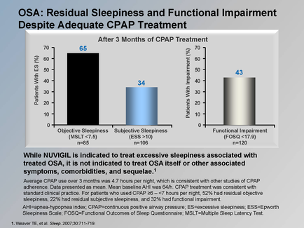 This is a bar chart showing the percentage of Obstructive Sleep Apnea (OSA) patients with Objective Sleepiness Subjective Sleepiness and Functional Impairment after 3 months of Continuous Positive Airway Pressure (CPAP) machine treatment. Explanatory text suggests that CPAP treatment is not always sufficient to resolve excessive sleepiness for all OSA patients and suggests that Nuvigil may be beneficial for OSA patients who are already receiving CPAP treatment but still suffer from excessive sleepiness.