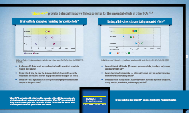 An advertisement for Tofranil PM. It is divided into two sections each with a scatterplot and three bullet points of explanatory text. The scatterplot on the left is titled: "Binding affinity at receptor mediating therapeutic effects". The scatterplot on the right is titled: "Binding affinity at receptor mediating unwanted effects". The bottom of the page includes additional product information as well as the Tofranil PM logo.