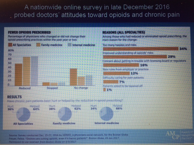 A photograph of screen showing a slide from a presentation. The slide is titled "A nationwide online survey in late December 2016 that probed doctors' attitudes toward opioids and chronic pain". <br /><br />On the left there is a bar chart titled "Fewer opioids prescribed: Percentage of physicians who changed or did not change their opioid prescribing practices within the past year or two." It shows values for all specialties family medicine and internal medicine. It shows that 50%-70% of physicians reduced fewer than 10% stopped and 20%-40% had no change. <br /><br />On the right there is a bar chart titled "Reasons (all specialties): Among those who had reduced or eliminated opioid prescribing the main reason for the change:". It showed that 34% of physicians noted too many hassles and risks and 29% had an improved understanding of opioids' risks as well as three other options. <br /><br />At the bottom there are three pie charts labeled "Results: Have chronic pain patients been hurt or helped by the reduction in opioid prescribing?" Each chart shows a different specialty and each shows that about two-thirds chose "helped" and one-third chose "hurt". <br /><br />The footer on the slide has the AMCP logo.