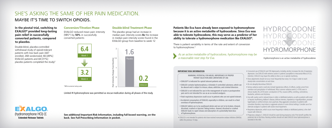An advertisement for Exalgo. It is split into two sections. <br /><br />In the left section there is a title reading "She's asking the same of her pain medication. Maybe it's time to switch opioids." The rest of the left section describes a clinical trial where switching to Exalgo provided long-lasting pain relief in successfully converted patients compared to placebo. Exalgo reduced the pain intensity (NRS) by 50%. There is a bar chart showing results from the trial. It also includes the Exalgo logo.<br /><br />On the right side there is text explaining why patients like Eva may be able to tolerate a hydromorphone medication like Exalgo after using hydrocodone. The right side of the page also includes important safety information.