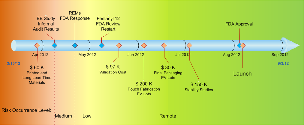 A timeline of the FDA approval process and manufacturing of for a product possibly fentanyl. The timeline goes from 3/15/12 to 9/3/12. It includes items (in no particular order) such as: BE Study FDA Response; BE Study FDA Audit Results; Fentanyl 12 FDA Review Restart; FDA Approval; $60k printed and Long Lead Time Materials; Pouch Fabrication PV Lots; Stability Studies; and Launch. The timeline is color coded to indicate when a risk occurrence level is medium low or remote.