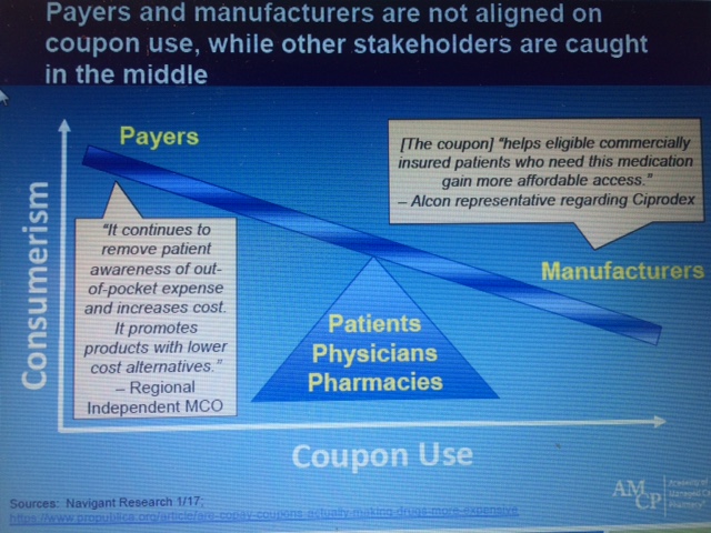 An individual slide from an unidentified presentation with the title "Payers and manufacturers are not aligned on coupon use while other stakeholders are caught in the middle". It includes an infographic that explains the relationship between Consumerism (on the y-axis) and Coupon Use (on the x-axis). It argues that Payers are high on Consumerism and low on Coupon Use whereas Manufacturers are low(er) on Consumerism and high(er) on Coupon Use. Patients Physicians and Pharmacies are represented as the fulcrum that the seesaw pivots on (with Payers at one end of the plank and Manufacturers at the other end of the plank) suggesting that anything that benefits one party (ex : Payers) will be a drawback to the other part (ex : Manufacturers). There are also two text boxes each containing a quote from an expert that provides context. The background is blue with graphic elements in blue and white with text in black yellow and white. A source (a ProPublica hyperlink) is in the bottom left corner and the logo for AMCP (Academy of Managed Care Pharmacy) is in the bottom right corner.