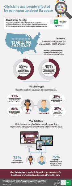An idiographic that shows the results of a survey conducted by Clinicians and people affected by pain open up about Rx abuse. The idiographic is divided into three sections. The first section is titled "12 Million Americans" and it shows a map of the United States with a magnifying glass hovering over it. The map is colored in blue and shows the percentage of people who have been affected by the drug abuse in each state. The second section is labeled "The Issue: Prescription drug abuse is a serious public health problem." The third section has a pie chart that shows that 59% of people are diagnosed with pain while the fourth section has three pie charts that show that 39% of the people are unhappy with the issue. The fifth section has four pie charts each representing a different issue. At the bottom of the idiographic there is a section titled "The Challenge: The Solution" which provides information about the issue and the solution. There are also several icons that represent different aspects of the issue such as a computer monitor a phone and a tablet. The text on the idiographic explains that the survey results are related to the issue of prescription drug abuse and that the solution is related to information and resources for healthcare professionals affected by it.