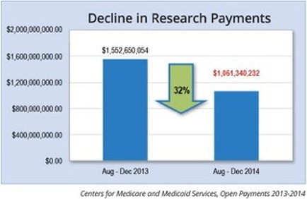 This is a bar graph showing the total Decline in research payments in late 2014 by comparing dollars allocated for August-December 2013 vs. August-December 2014. Research payments declined by 32% in that period from $1552650054 to $1061340232 (per the Centers for Medicare and Medicaid Services). Figures for January-July 2014 are not provided.