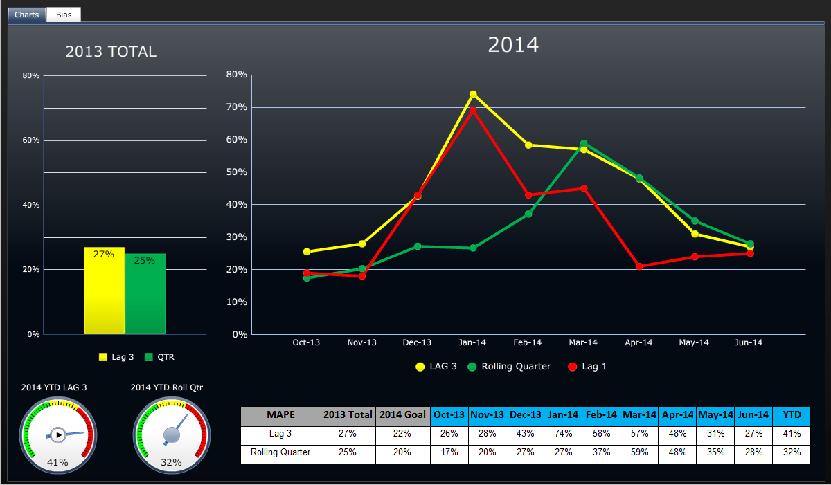 A dashboard. The left side of the dashboard shows a bar graph labeled "2013 Total" with two bars showing values of 27% for Lag 3 and 25% for QTR. Below the bar graph there are two gauges. One is labeled "2014 YTD LAG 3" which shows 41% and the other is "2014 YTD Roll Qtr" which shows 32%. Both gauges go from green to yellow to red. The one on the left points to the red and the one on the right points to where the yellow meets the red.<br /><br />On the right side of the page there is a line graph labeled "2014". The x-axis shows dates between October 2013 and June 2014. The y-axis shows values between 0% and 80%. There are three lines that represent Lag 1 LAG 3 and Rolling Quarter. There is a table underneath that has the supporting values for the table.