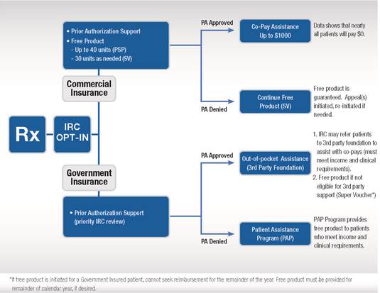 A flowchart that shows the process of obtaining prescription. The first steps are "Rx" and "IRC Opt-in". The flowchart branches out depending on whether the patient has commercial or government insurance or whether prior authorization is approved or denied.
