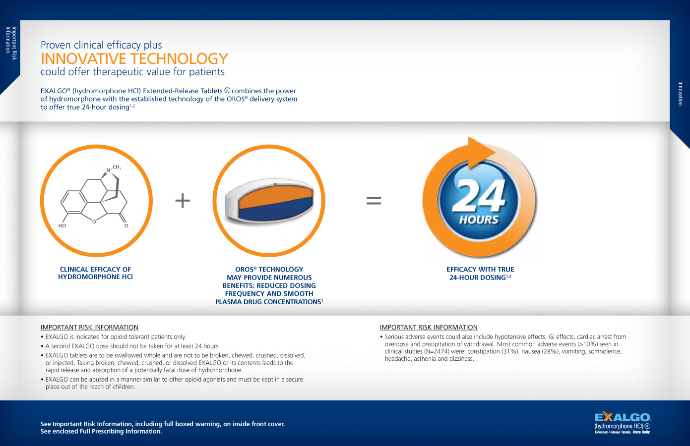 An advertisement or page in a brochure for Exalgo. The main text of the image reads "Prove clinical efficacy plus Innovative Technology could offer therapeutic value for patients." At the center of the page there is text reading "Clinical Efficacy of Hydromorphone HCl + OROS Technology may provide numerous benefits: reduced dosing frequency and smooth plasma drug concentrations = Efficacy with True 24-Hour Dosing" with three icons representing the text. The icons include a chemical diagram of Hydromorphone HCl a cross-section of a tablet and an arrow moving in a circle. At the bottom of the page there is important risk information as well as the Exalgo logo. 