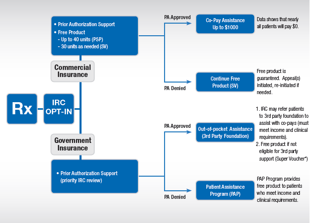 A flowchart that shows the process of obtaining prescription. The first steps are "Rx" and "IRC Opt-in". The flowchart branches out depending on whether the patient has commercial or government insurance or whether prior authorization is approved or denied.