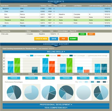 These Field Coaching Assessments for Teva consist of tables and data visualizations. It has sections for Assessments (with multiple names visible) and Assessment History (for Theodore Wood with the Selling Skills and the Trends subsections visible) etc.
