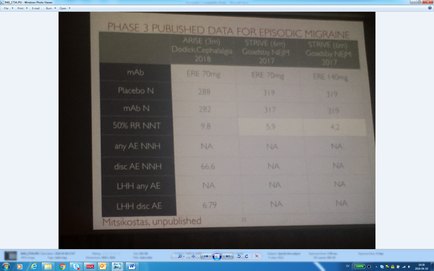 This is a table originally created by Mitsikostas (unpublished). Values on the x-axis are : ARISE (3m) Dodick Cephalalgia and STRIVE (6m) Goadsby NEJM 2017. Values on the y-axis are : mAb Placebo N mAb N 50% RR NNT any AE NNH disc AE NNH LHH any AE and LHH disc AE.