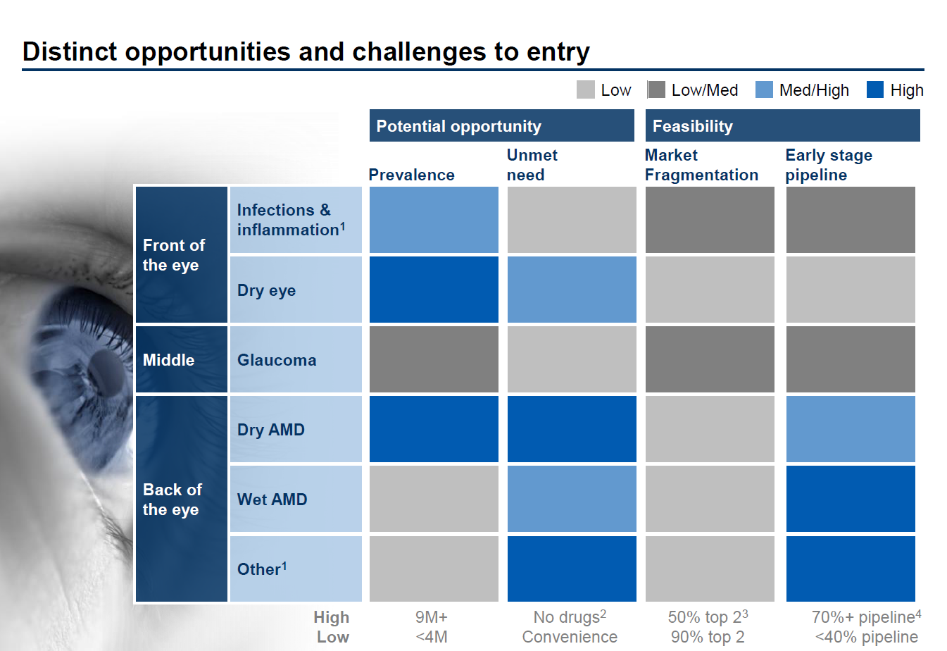 A table titled "Distinct opportunities and challenges to entry". It shows the potential opportunity and feasibility of various diseases in the front middle and back of the eye including infections & inflammation dry eye glaucoma dry AMD wet AMD and other. Each section is color coded with values between low and high to suggest the potential opportunity and feasibility. A blue eye is at the left side of the page.