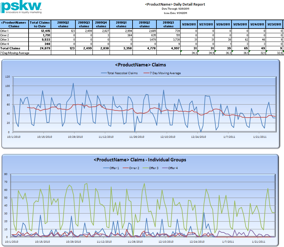 A complex data visualization compiled by PSKW with the title "<ProductName> Daily Detail Report" with data from October 1 2010 to January 28 2011. There is a table at the top with information about product claims (total claims to date claims by quarter 7 day moving averages etc.). There is a run chart in the middle with the title "<ProductName> Claims" tracking both Total Nascobal Claims (the blue line) and a 7 day moving average thereof (the red line). There is a run chart at the bottom with the title "<ProductName> Claims - Individual Groups" tracking claims for 4 different offers (Offer 1 Offer 2 Offer 3 Offer 4). Total claims for a single day vary between 0 claims and 110 claims with claims for a single offer for a single day varying between 0 claims and 68 claims. What spikes and troughs exist appear to be at least somewhat about days of the week as the moving averages are fairly consistent (showing a general downward trend from 55 claims to 35 claims). The background is white with graphic elements in blue red green and purple with text in black. The logo of PSKW is in the upper left corner.