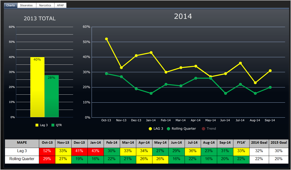 A web-based data visualization from the Charts tab (other tabs being Stearates Narcotics APAP). It consists of a bar chart a run chart and a table. The bar chart with the title "2013 Total" compares Lag 3 (40%) to QTR (28%). The run chart with the title "2014" compares LAG 3 (in yellow) to Rolling Quarter (in Green) both of which show a general downward trend between October 2013 and September 2014. The table compares Lag 3 to Rolling Quarter on a monthly basis from October 2013 to September 2014 (plus FY14 2014 Goal and 2015 Goal). Individual cells therein are color-coded in red yellow and green with red representing higher values yellow representing medium values and yellow representing lower values. The background is black with graphic elements in yellow green and red with text in white and black.