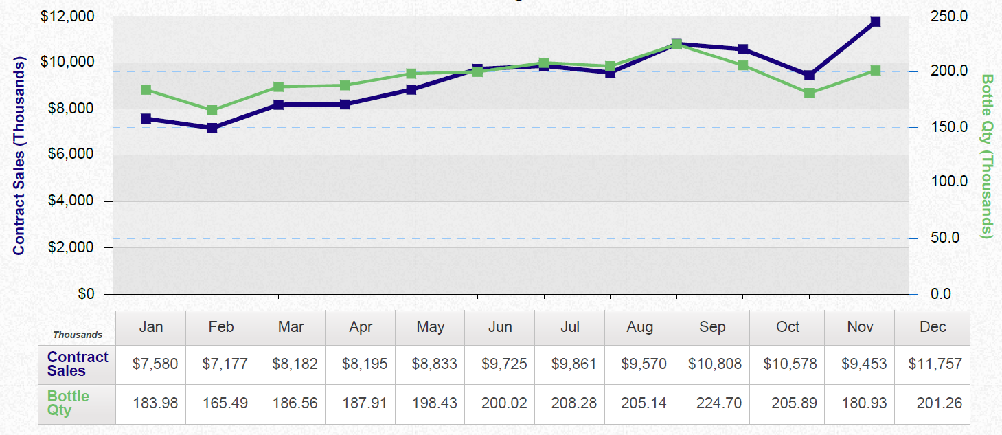 A data visualization. The top section is a run chart comparing the Contract Sales (Thousands) [of dollars] and Bottle Quantity (Thousands) [of bottles] from January to December. The bottom section is the same data - that is Contract Sales and Bottle Quantity in the same units over the same time period. The specific products companies and year are not given. The background is white with graphic elements in blue and green with text in black blue and green.