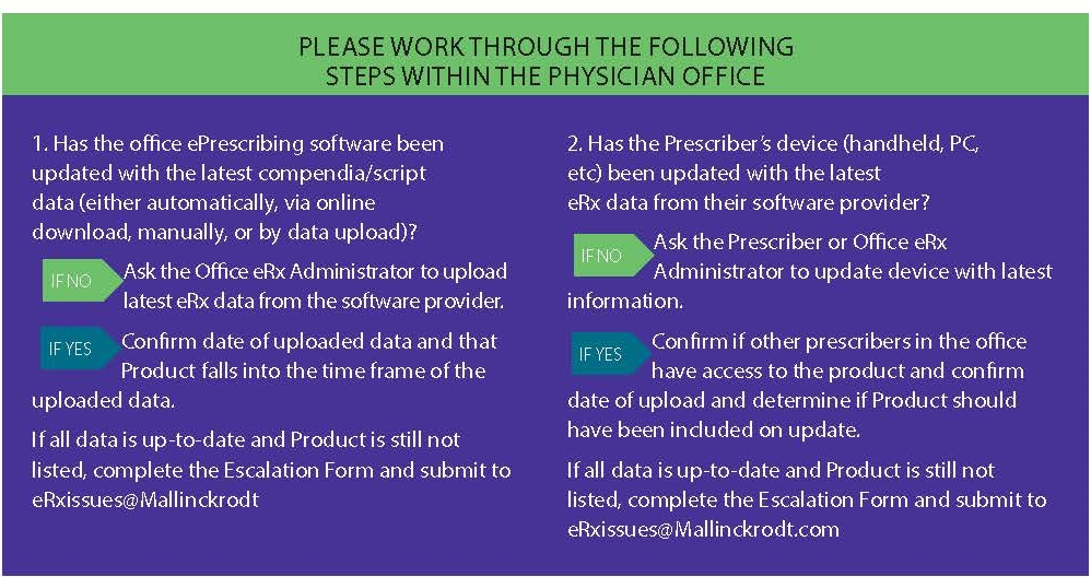 A flow chart with the title "Please work through the following steps within the physician office". It consists of 2 questions with 3 answers each (If No If Yes and [Exceptional Circumstances Requiring an Escalation Form]). Question 1 is "Has the office ePrescribing software been updated with the latest compendia/script data (either automatically via online download manually or by data upload?". Question 2 is "Has the Prescriber's device (handheld PC etc.) been updated with the latest eRx data from their software provider?" Both the questions and the answers seem to indicate that this workflow is intended for employees of Mallinckrodt working on the technological aspects of Prescription Issues. The background is purple with a green stripe with graphic elements in green and teal with text in white.