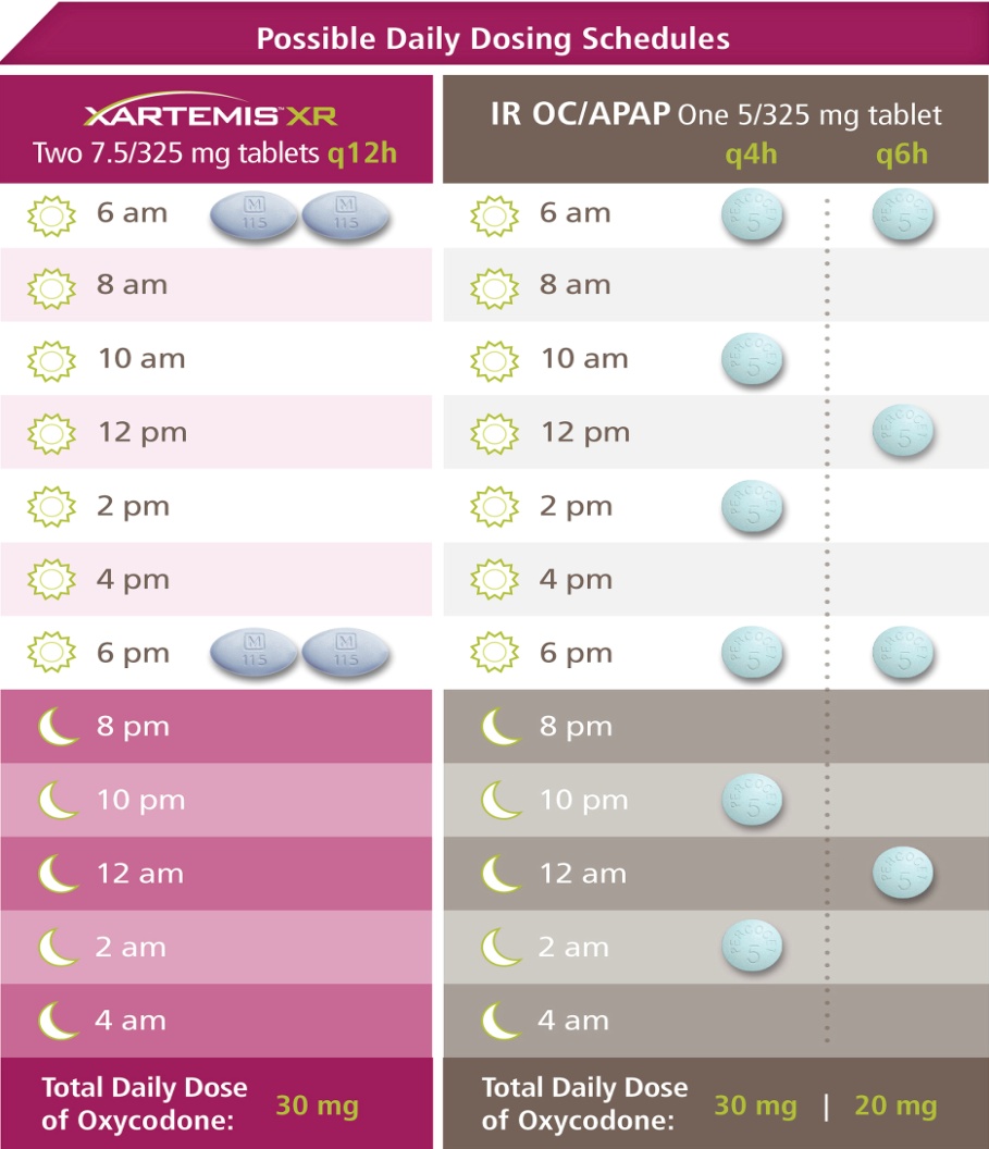 A table that shows the Possible Daily Dosing Schedules for Xartemis XR (two 7.5/325 mg tablets q12h) vs. IR OC/APAP (one 5/325 mg tablet either q4h or q6h). It shows that Xartemis XR requires fewer pills and at more convenient times (that is twice a day 12 hours apart and therefore not disrupting traditional sleep patterns). The background is pink white and gray with graphic elements in blue with text in white black and green.