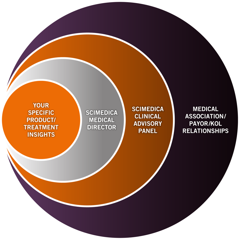 A data visualization. It consists of four sections : an orange circle (on the left) surrounded by 3 rings of progressively larger sizes. The first section is "Your Specific Product/Treatment Insights". The second section is "SciMedica Medical Director". The third section is "SciMedica Clinical Advisory Panel". The fourth section is "Medical Association / Payor / KOL Relationships" [Key Opinion Leader]. The shape suggests both a Venn diagram and a flowchart but it is unclear if either of those labels apply. The background is white with an orange circle (first section) gray ring (second section) dark orange ring (third section) and purple ring (fourth section).