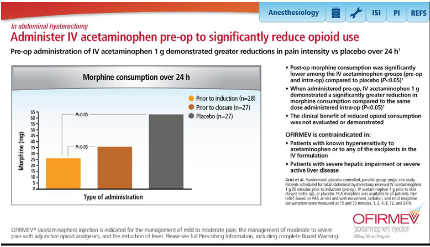 A web based advertisement for Ofirmev from the Ofirmev website with the tagline "In abdominal hysterectomy administer IV acetaminophen pre-op to significantly reduce opioid use". It includes a bar chart with the title "Morphine consumption over 24 h". The data shows that morphine consumption (in mg) is highest for the Placebo (65 mg) lower for administration prior to closure (35 mg) and lowest for administration prior to induction (25 mg). There is also contextualizing information contraindications a citation for the study referenced etc. There is a menu bar at the top right and the logo for Ofirmev at the bottom right. The background is white with graphic elements in orange blue and gray with text in black and red.