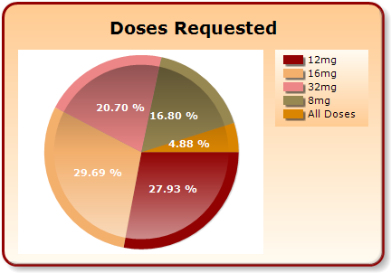 A pie chart with the title "Doses Requested". The data shows that 12mg was the most common dosage requested (27.93%) and 8mg was the least common dosage requested (16.80%). The drug company time frame etc. are not listed. The background is orange and white with pie slices in red light orange pink olive green and dark orange and text in black and white.