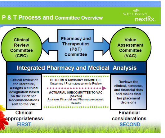 A flowchart with the title "P & T Process and Committee Overview". It was created by WellPoint nextRx (whose logo is in the upper right corner). It shows that the Pharmacy and Therapeutics (P & T) Committee interacts with both the Clinical Review Committee (CRC) and the Value Assessment Committee (VAC) to perform Integrated Pharmacy and Medical Analysis. The primary role of the CRC and the primary role of the VAC are each discussed in separate text boxes. The roles of the Outcomes Advisory Committee (OAC) and the Actuarial Subcommittee to the Values Assessment Committee (ASVAC) are also listed. The process is designed to consider Clinical Appropriateness first and Financial Considerations second. The background is white with graphic elements in green and blue with text in black white and blue. 