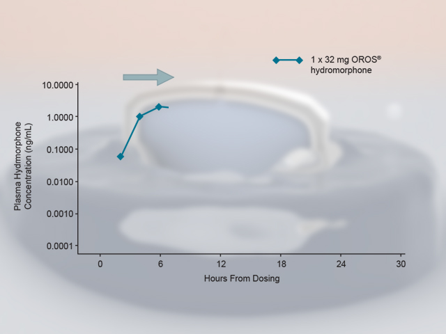 A run chart showing how Plasma Hydromorphone Concentration (ng/mL) (on the y-axis) changes over time (on the x-axis) for pain patients that ingest one dosage of 32 mg OROS hydromorphone. The Concentration is measured in ng/mL from 0.0001 to 10.0000 but is not drawn to scale. The Time is measured in hours from 0 to 30 in 6 hour increments and is drawn to scale. The data shows that the dosage of hydromorphone takes approximately 2 hours to climb from zero (presumably) to 0.1000 ng/mL then climbs steadily for another 4 hours until it reaches 3.0000 ng/mL. Exact values in ng/mL are not listed however and the idiosyncratic scaling  makes precise readings difficult. The background is white and gray with graphic elements in blue and text in black.