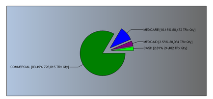 This is a pie chart showing the revenue sources for an unidentified drug. Most of the revenue comes from Commercial (83.49%) followed by Medicare (10.15%) Medicaid (3.55%) and Cash (2.81%). TRx Qty is also listed for each revenue source.
