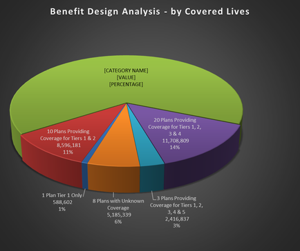 This is a pie chart with 6 slices. The largest slice contains no information about its category name value or percentage. The other slices all follow the same format (ex : 20 plans providing coverage for Tiers 1 2 3 & 4 - 11708809 - 14%).