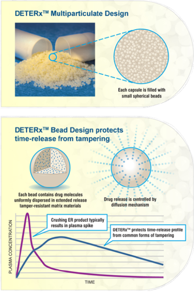 An idiographic that explains the concept of deter™ Multiparticulate Design. It is divided into three sections. The first section on the top left shows a close-up of a beaker filled with yellow-colored beads. The beads are arranged in a circular pattern with the largest bead in the center and the smallest bead on the right side. The text above the image explains that each capsule is filled with small spherical beads which protect time-release from tampering. The idiographic also mentions that each bead contains drug molecules uniformly dispersed in extended release tamper-resistant matrix materials and crushing ER product typically results in plasma spike. The bottom section of the idiographic has a graph that shows the relationship between the two components. The graph shows that the product is controlled by a diffusion mechanism which helps to reduce the amount of time released from the product.