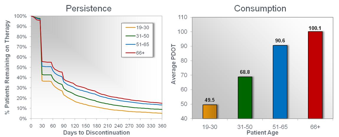 A data visualization consisting of a run chart (with the title "Persistence") and a bar graph (with the title "Consumption"). The run chart shows the Percentage of Patients Remaining on Therapy (on the y-axis spanning from 0% to 100%) compared to their Days to Discontinuation (on the x-axis spanning from 0 days to 360 days). It compares patients by age ranges : 19-30 years old (in orange) 31-50 years old (in green) 51-65 years old (in blue) and 66+ years old (in red).  The data shows that many patients discontinue treatment after the first 30 days then trend steadily downwards for the next 11 months. The bar graph shows the Average Patient Days of Treatment (a.k.a. PDOT on the y-axis spanning from 40 to 100) for the same 4 age ranges mentioned previously. The data shows that patients between 19-30 years old have the lowest average PDOT (49.5 days) and patients over 65 years old have the highest average PDOT (100.1 days). The background is white and gray with graphic elements in orange green blue and red with text in black.